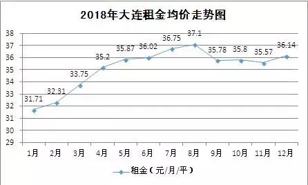 大连长租公寓什么时候投入市场,2017长租公寓报告