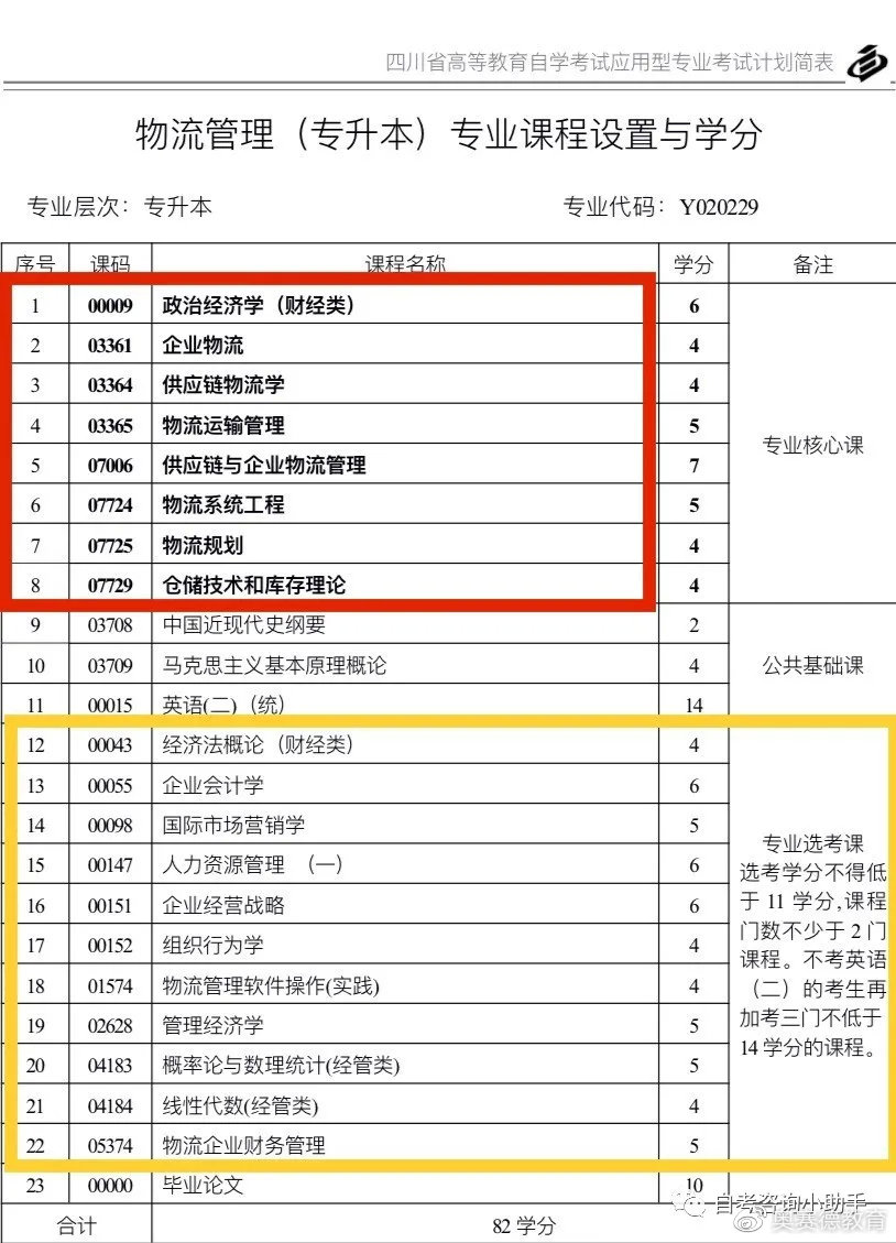 广东自考本科物流管理专业,自考物流本科课程