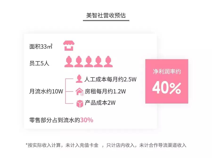 美甲店暴利？全案解析克丽缇娜、进巍、河狸家、InNail、美甲帮…