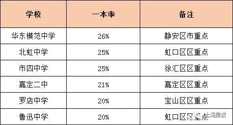 上海各区重点高中升学率,上海区重点高中一本率排名公布