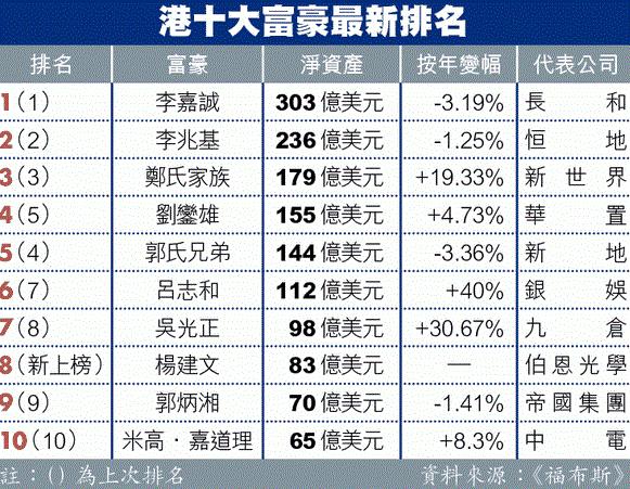 刘銮雄与吕丽君甘比同行,刘銮雄吕丽君逛街港媒
