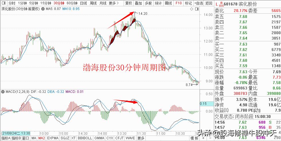 均线系统评价系统,均线系统测试