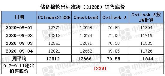 棉花下游纱线价格,棉花纱线价格