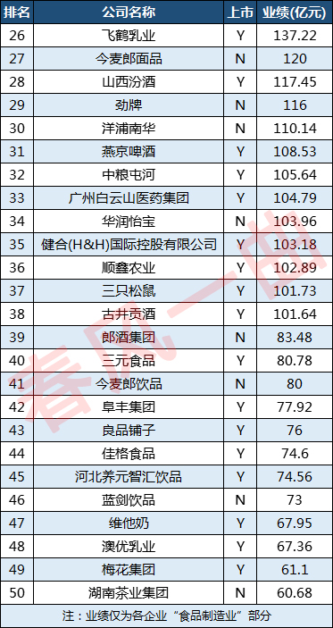 中国食品饮料100强企业：蒙牛第4，五粮液第8，老干妈第64