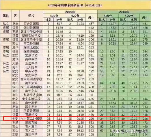 宝安名校,深圳宝中名校