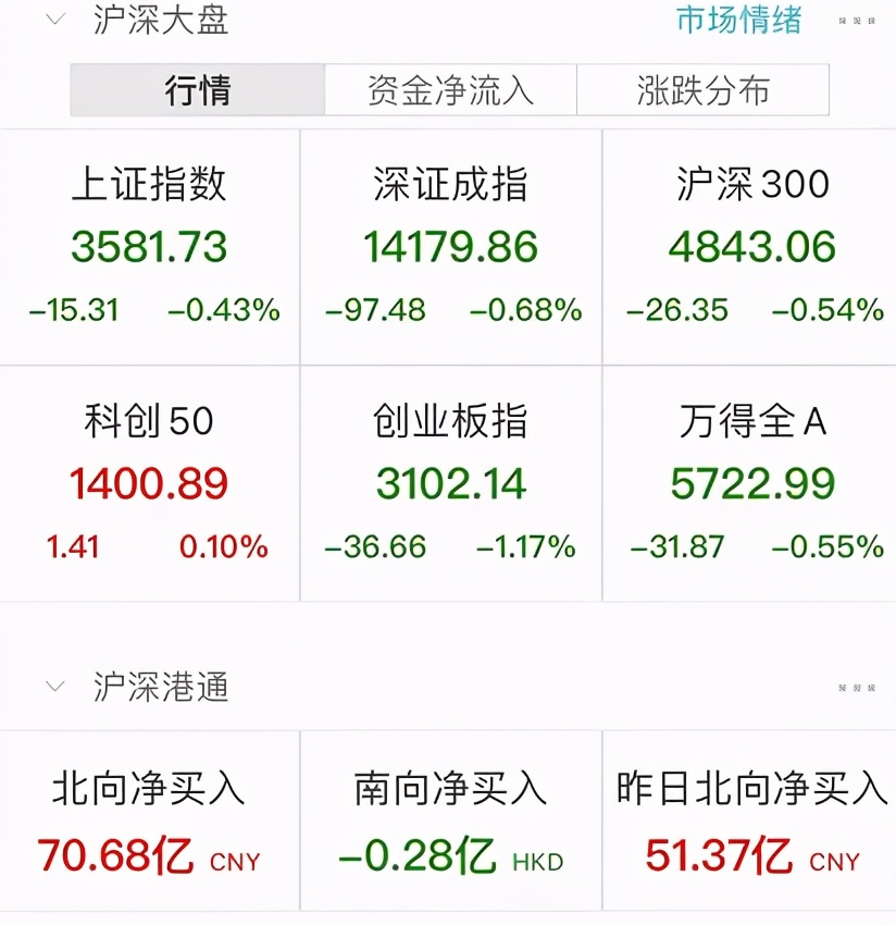 创业板周一跌到周五！大牛股批量暴跌，锂电熄火，中芯国际*力暴**拉升，4000亿巨头险些破发，33亿紧急护盘