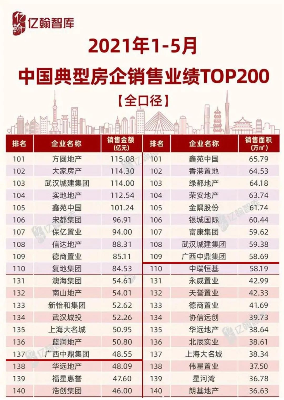 房企年中考前“黑马”杀出，中鼎集团业绩极速增长