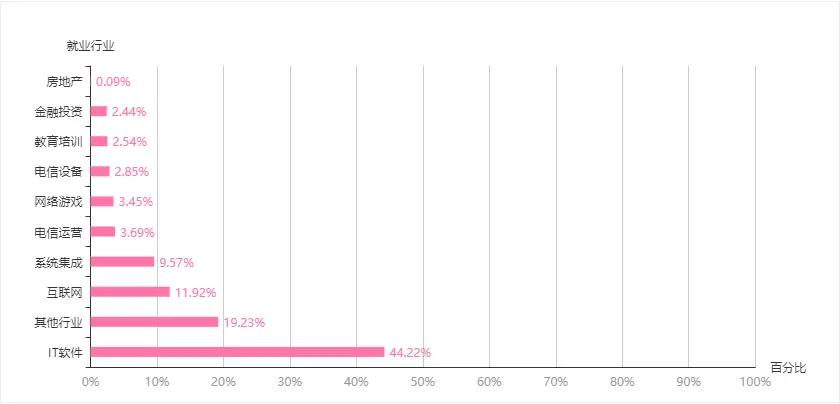理科女生就业率最高的十大专业,医学就业率最高的十大专业药学