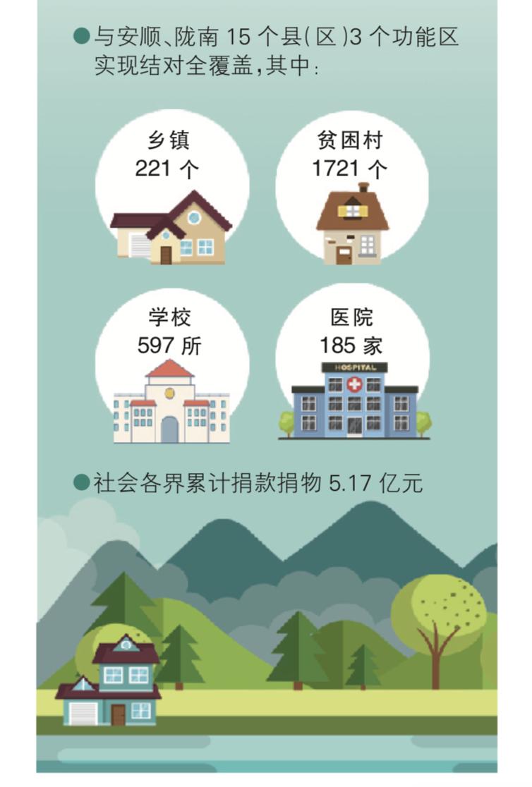 青岛贵州安顺扶贫项目,青岛定西东西部扶贫协作