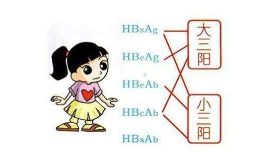 查乙肝全部指标是阴性是怎么回事,查出乙肝后千万别乱吃保肝药