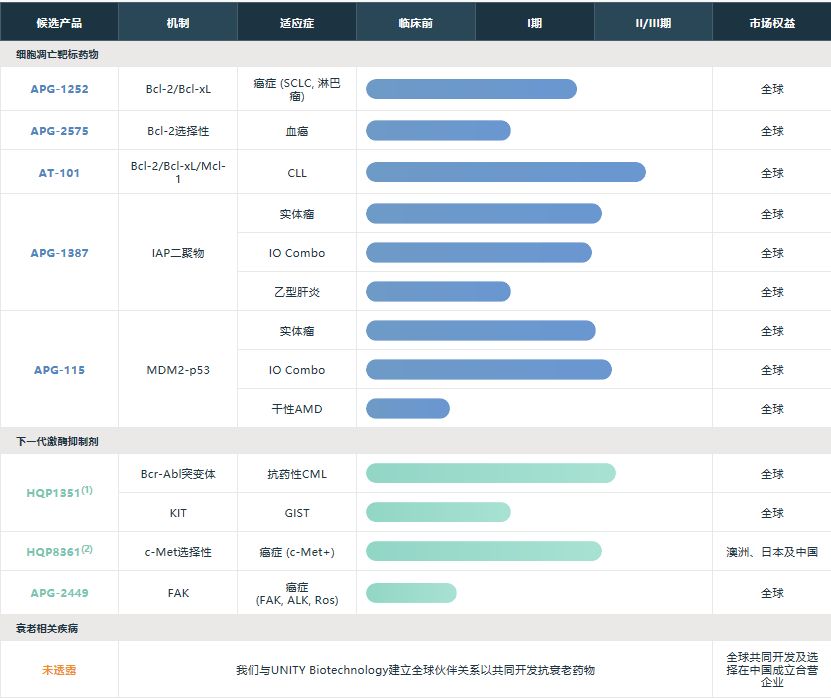 生物制药拿到临床批件即可港股ipo,港交所生物科技公司
