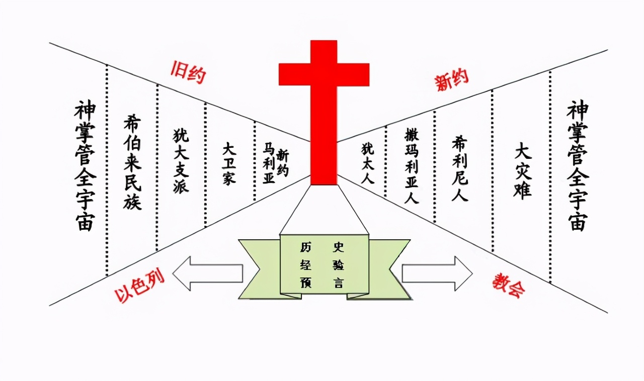 基督教天主教有啥区别,基督教天主教伊斯兰教有什么区别