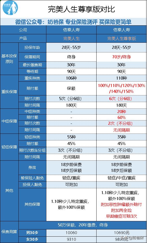 信泰完美人生守护典藏版,信泰完美人生守护尊享版