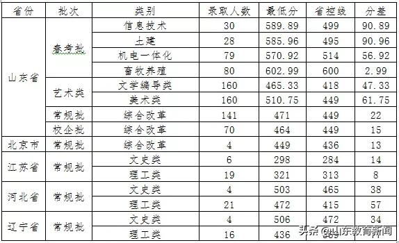一次投满!青岛农业大学海都学院今年招生录取超火爆