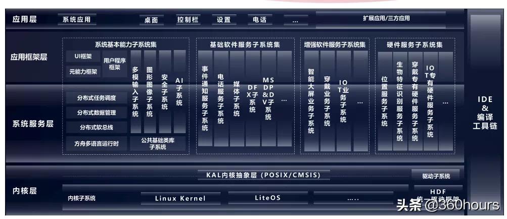 harmonyos2.0有哪些好处,harmonyos2.0.0系统是8.0吗