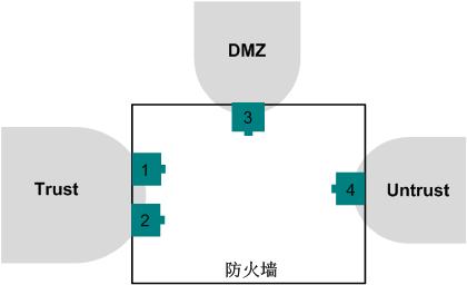 防火墙入门,防火墙web登录需要配置么