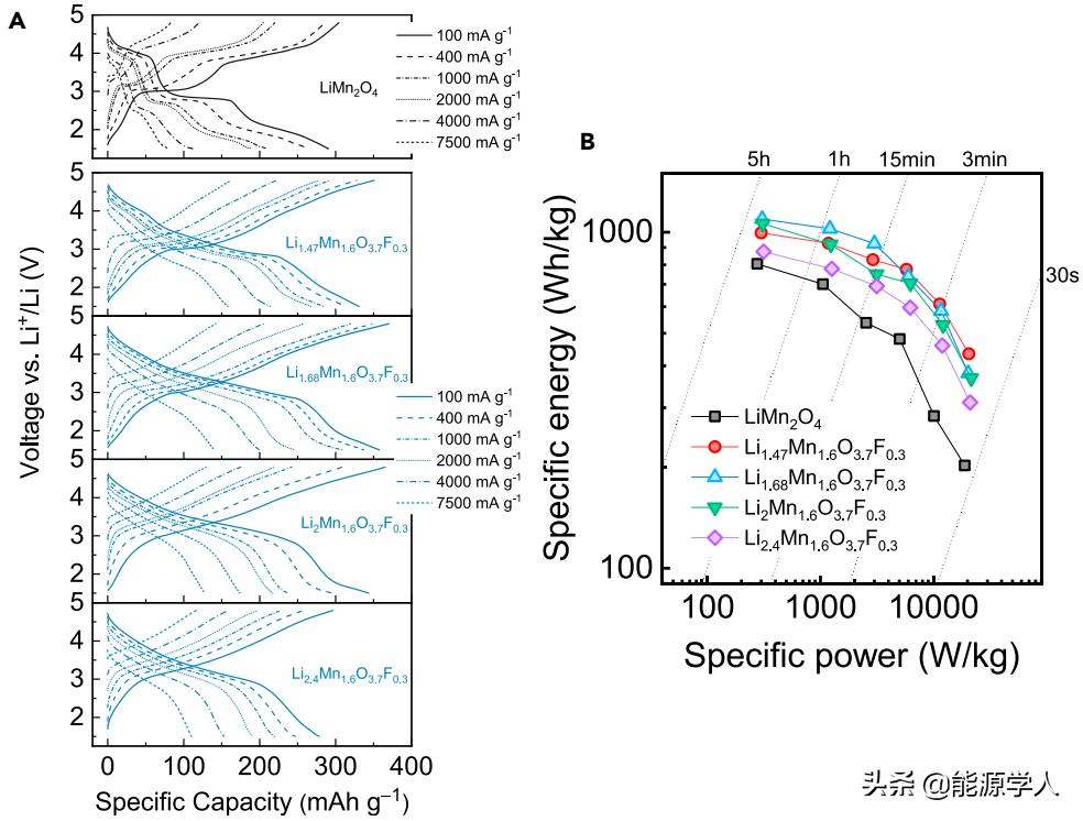 Matter：尖晶石型正极中连续的阳离子有序-无序调控