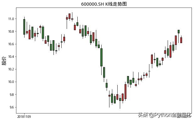如何用python量化,python识别相似k线走势