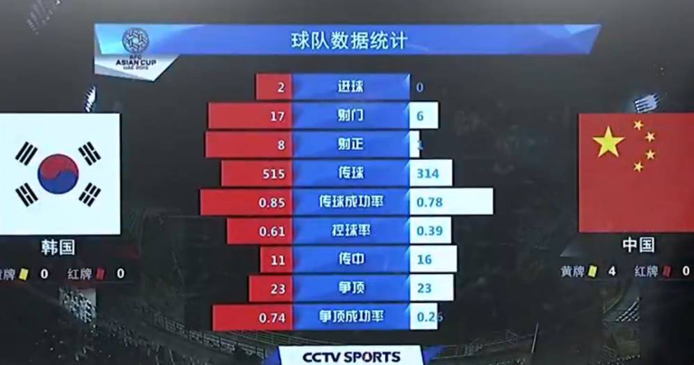 惨败韩国国奥队,韩国男足惨败