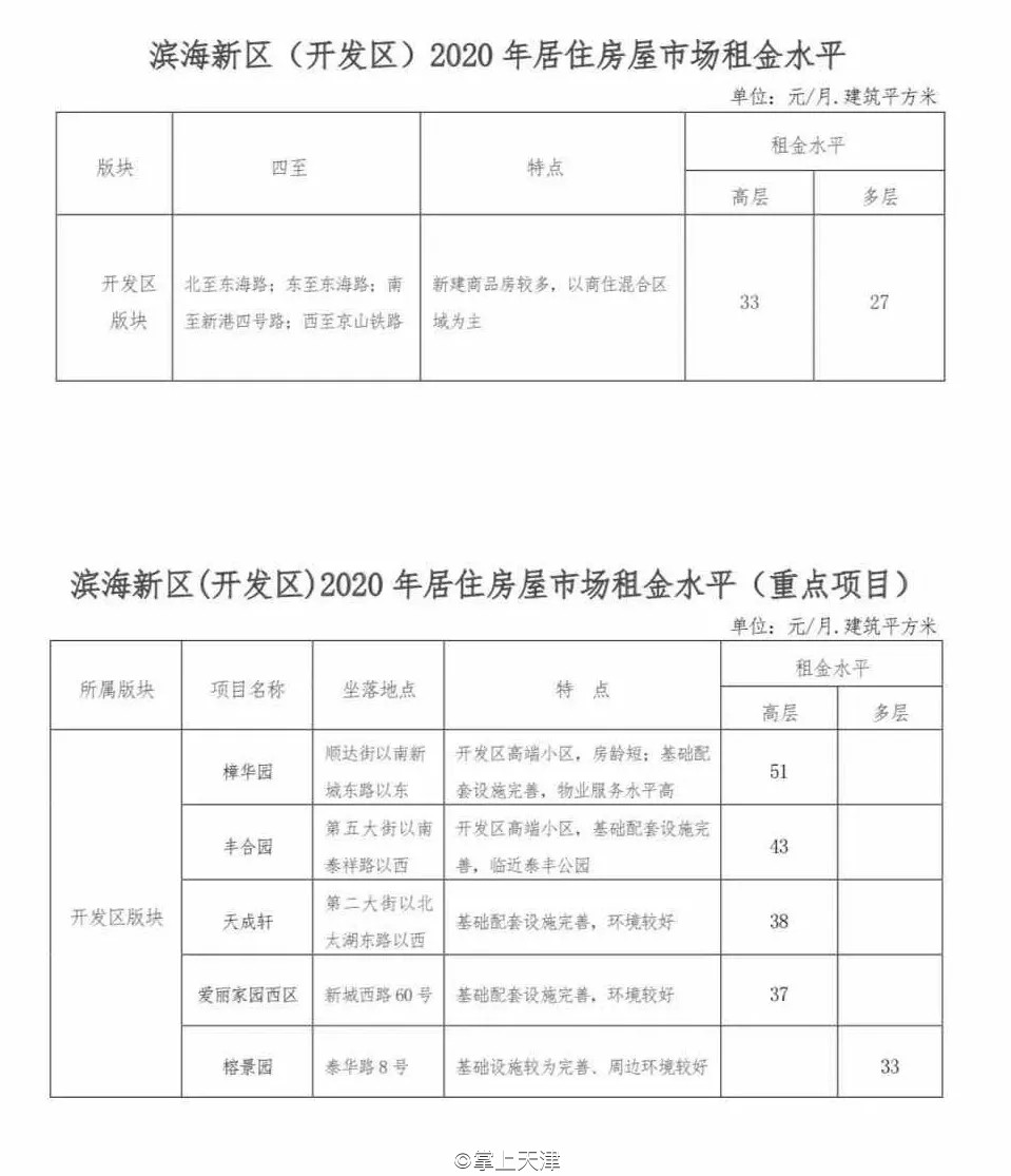 今年天津房租价格趋势,天津各区平均租房指导价