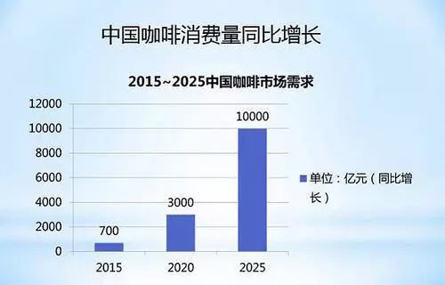 中国咖啡市场越来越大,咖啡市场迎来跨界潮