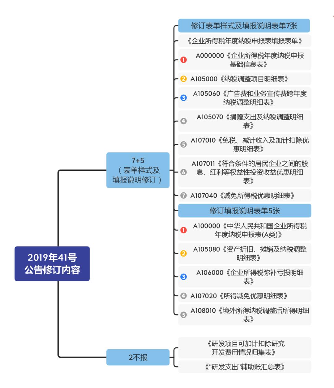 如何填写企业所得税年度申报表,年度所得税申报表怎样更正申报