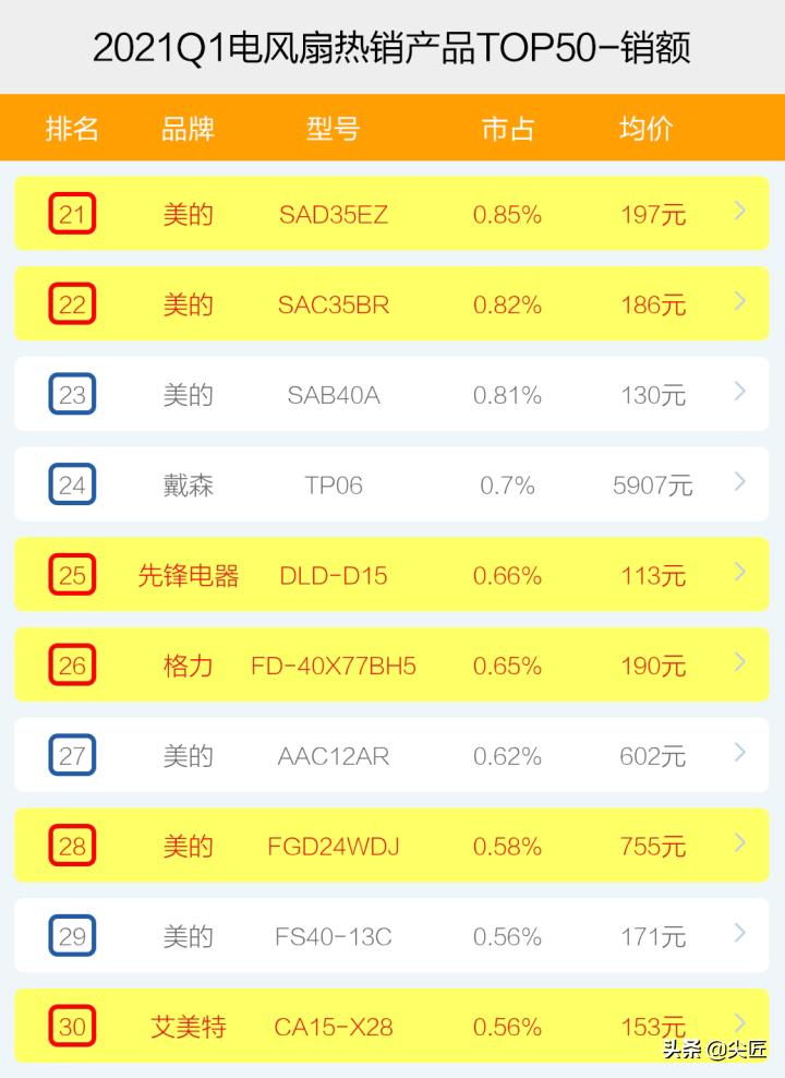 2023年电风扇品牌前十,高端电风扇推荐哪个牌子好用呢