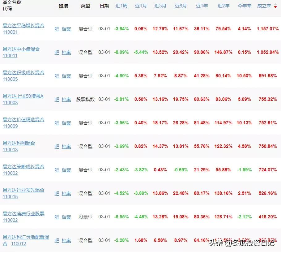 易方达基金全国第一,易方达是一个什么样的基金