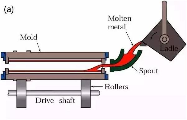 铸造工艺原理及讲解,十大炼铁工艺图解
