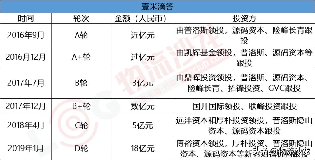 壹米滴答盈利能力,壹米滴答估值多少亿
