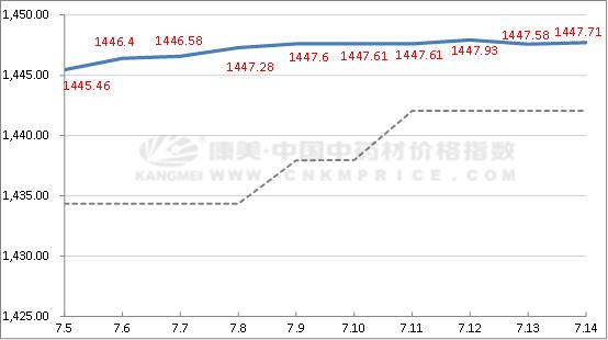 近两年涨幅较大的中药材品种分析,中药材涨跌最新消息
