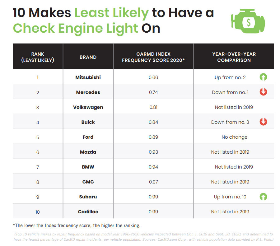 美国最可靠汽车品牌排名,国内最好的发动机是哪个品牌