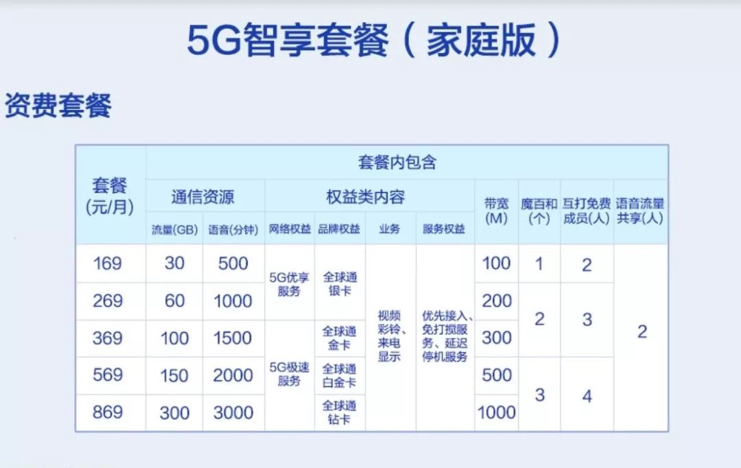 日照电信5g套餐,日照5g普及地方