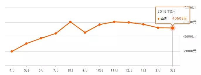 最近杭州二手房房价涨了吗,杭州新房房价暴跌一览表