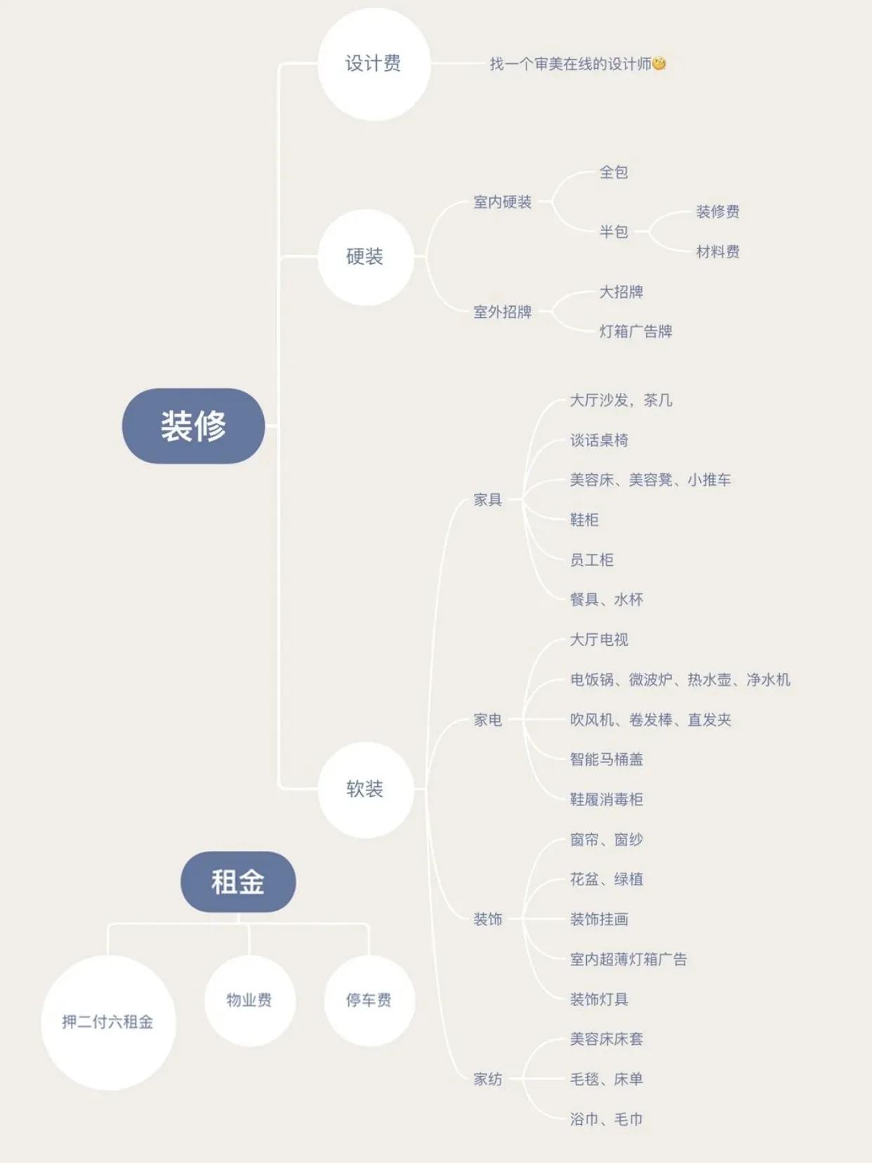 开店什么最花钱,开店要交多少费