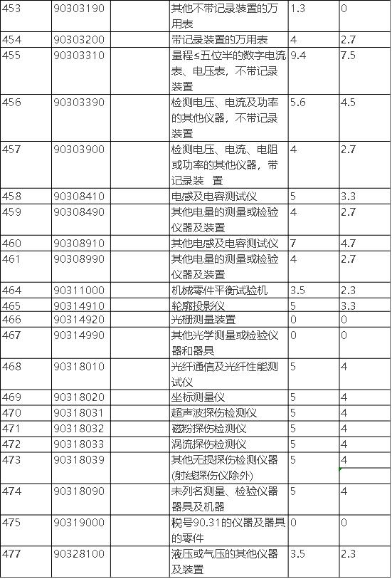 2020进口设备关税税率表,进出口关税税率表