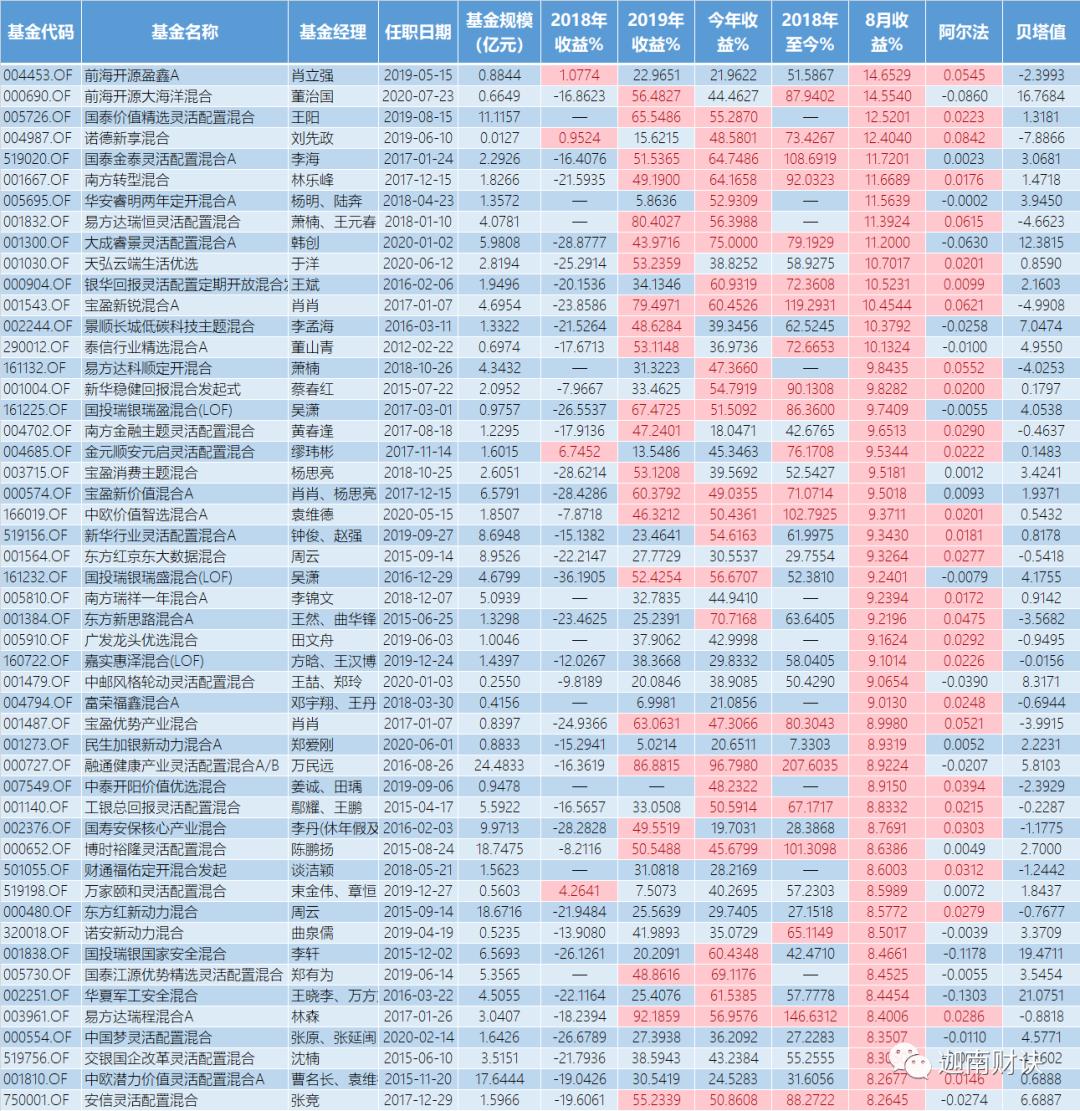 11月基金排名,基金涨幅排名2020年12月28日
