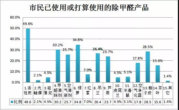 甲醛治理公司甲醛清除剂,甲醛清除剂评测