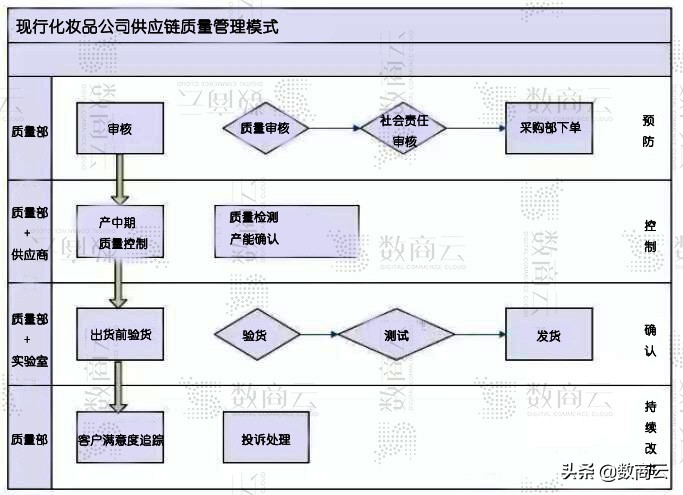 电商化妆品行业供应链模式,化妆品电商平台的营销模式