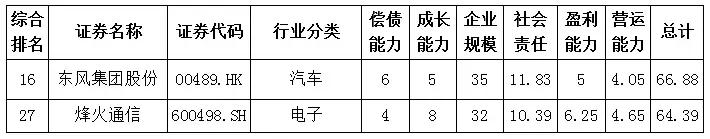 重磅发布∣湖北上市公司+新三板公司竞争力指数总榜
