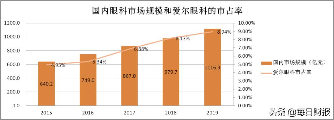 爱尔眼科值不值得投资,爱尔眼科相对估值分析