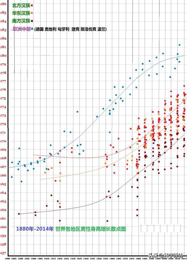 欧洲人平均身高和亚洲人平均身高,亚洲人平均身高会超过欧美吗