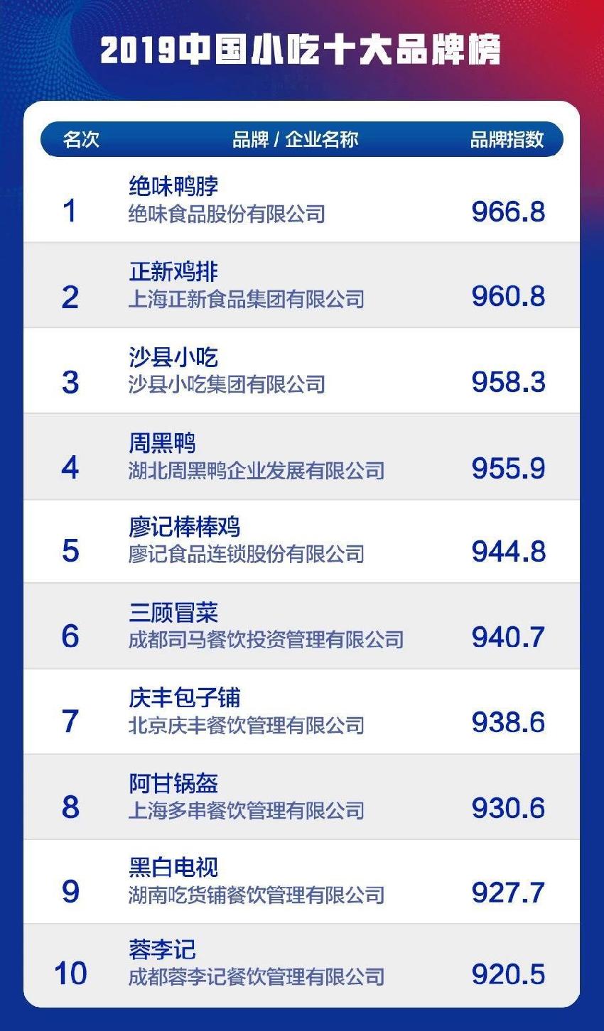 中国小吃十大品牌榜揭晓,小吃品牌有哪些品种