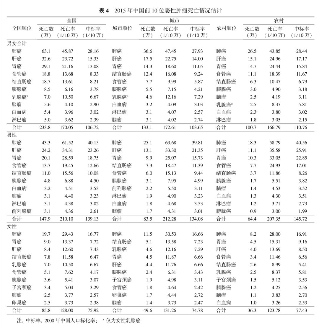 2015年新发癌症400万人，医疗花费超2200亿！恶性肿瘤已成为严重威胁中国人群健康的主要公共卫生问题之一！