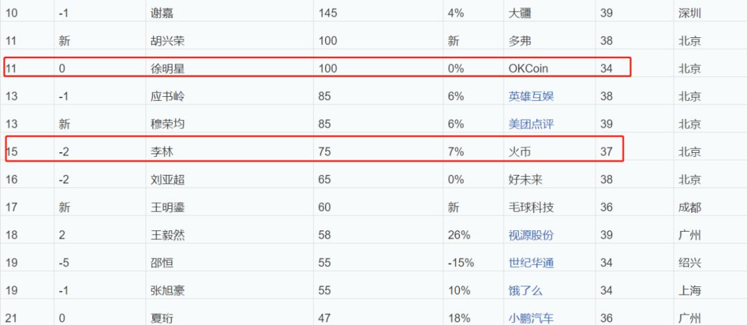 区块链一个星期挣了500万,互联网90后首富