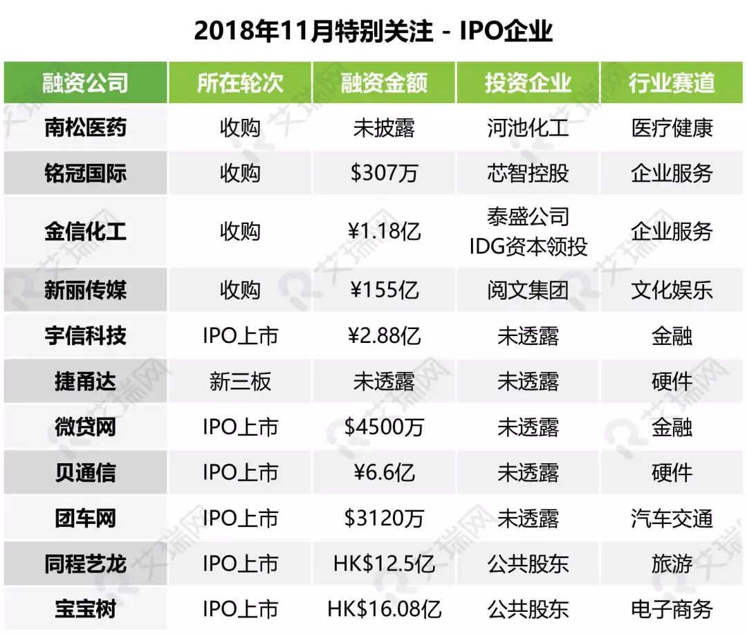 中国投融资市场,上半年资本市场投资