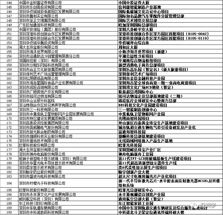 深圳市2024重大项目投资,深圳76个重磅项目
