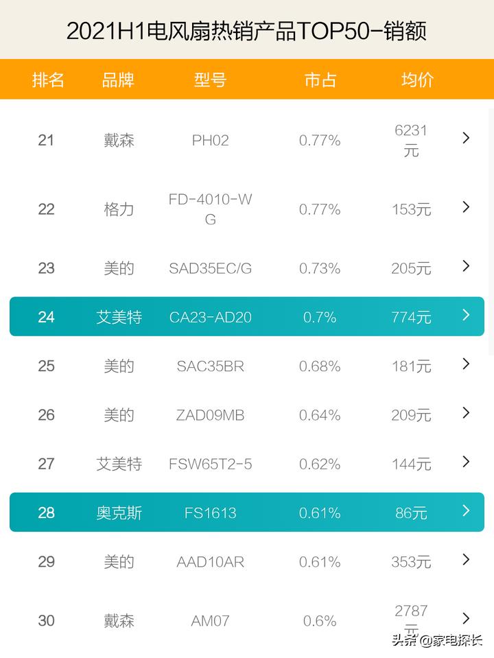 电风扇要变天!竞争对手强势崛起,美的老大位置还能坐多久?