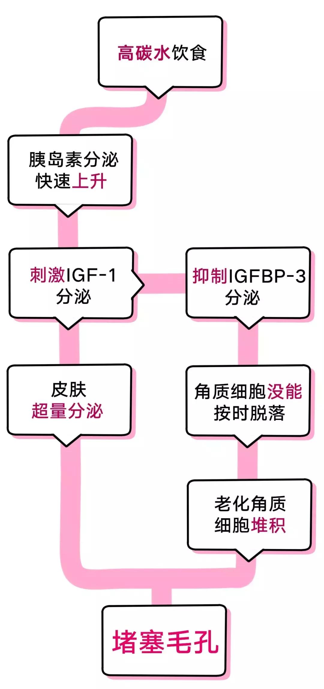 10年长痘经验,10年长痘趁早治