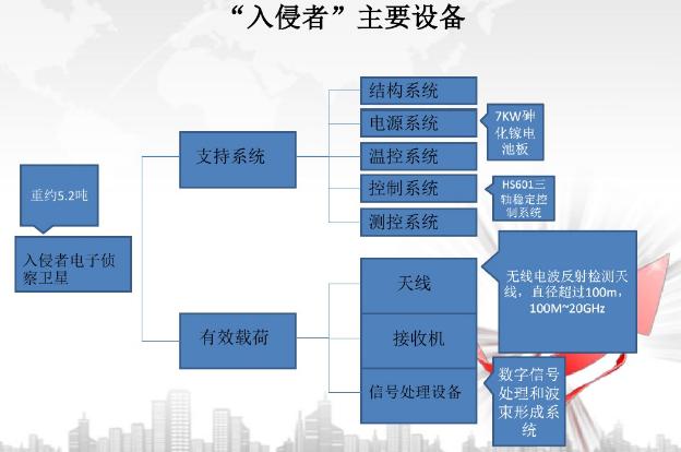 折叠椅电子侦察卫星：美利坚*听窃**神器（四）
